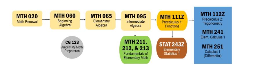 Diagram of math classes in STEM pathway