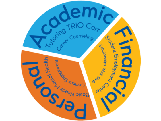 a graphic highlighting academic, financial, and personal needs