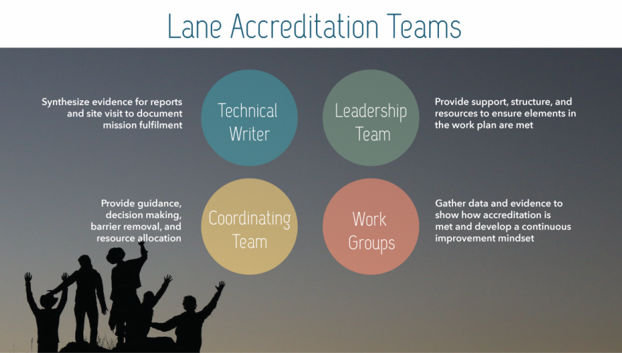 Accreditation Teams roles descriptions