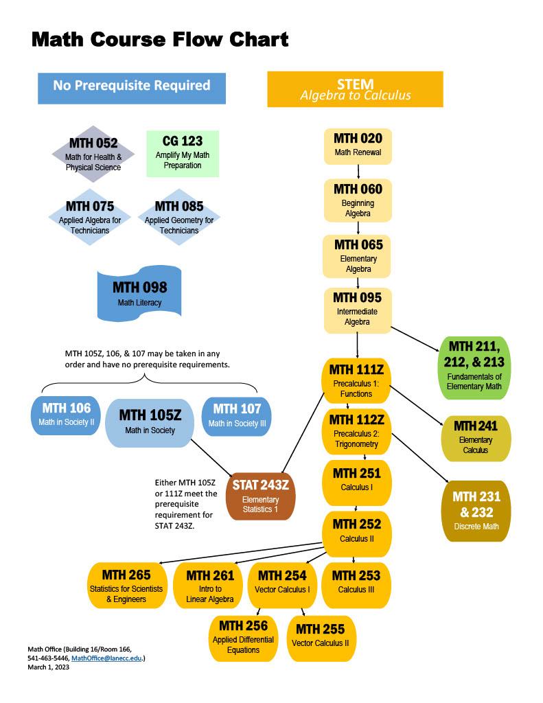 math course flow chart