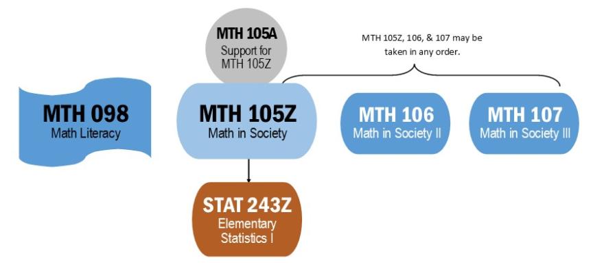 a diagram showing the flow of math classes in a non-STEM path matching description on page