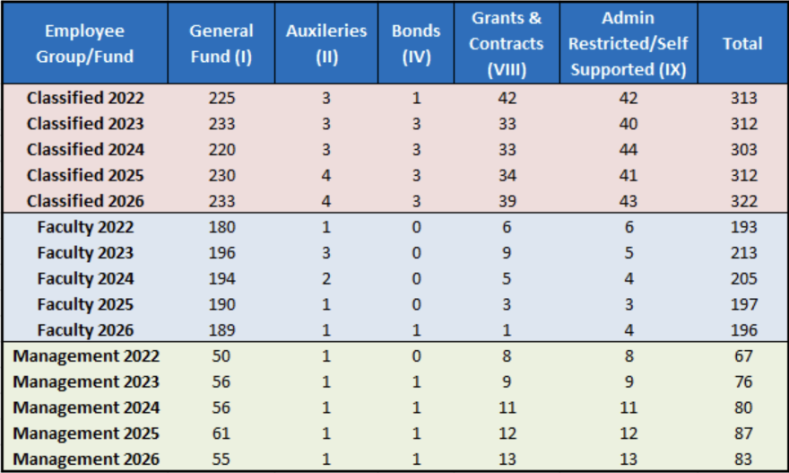 Table showing trends of employees, the numbers of faculty and classified positions have stayed fairly flat; management has increased in restricted funds from 8 to 13