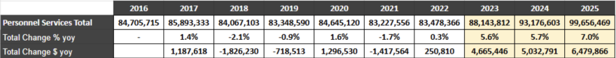 Table showing personnel expenses, from 84 million in 2016 to 99.6 million in 2025. 