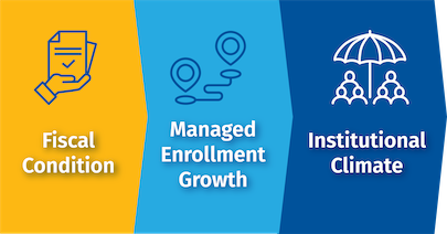 Three icon panels with gentle arrows between them, showing the three priorities listed in text