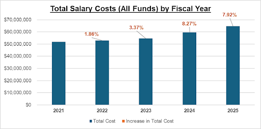 Total salary costs bar graph, showing incrases over 4 years of 1.86%, 3.37%, 8.27%, and 7.92%