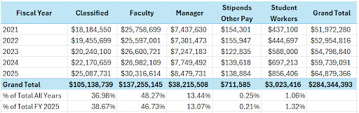 Salary breakdowns by employee group by year. Classified salaries are roughly 36%, Faculty 48%, Manager 13%, and the remaining studnet worker or stipend pay.