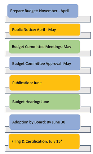 Budget Development Process - pdf also linked on this page