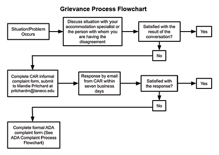 Step One of the Grievance Procedure