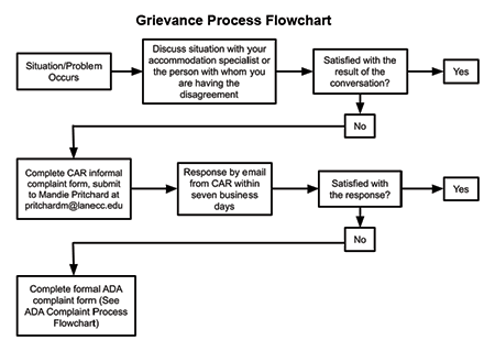Photo of Grievance Process Flowchart- see pdf