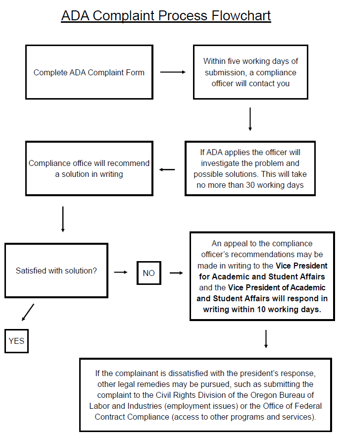Photo of ADA Complaint Process Flowchart- see pdf