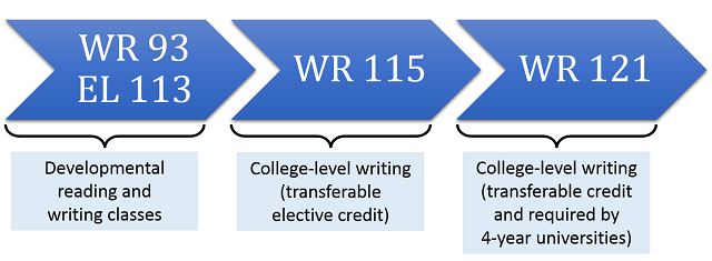 visual description of writing class sequence described in text above image