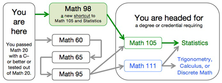 View the Math 98 Path flowchart as a PDF with text