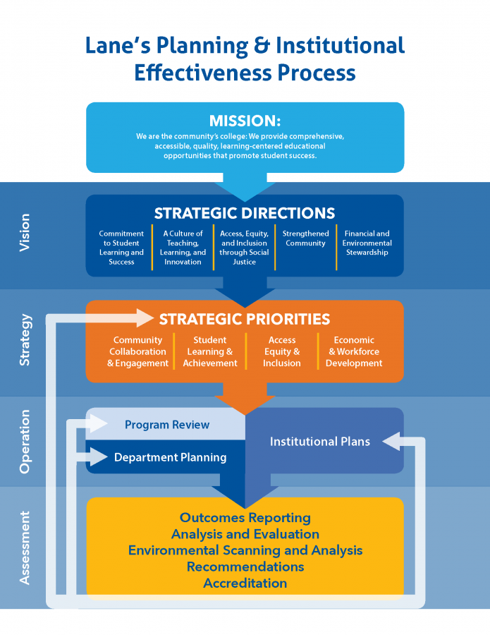 Institutional Effectiveness Structure graphic