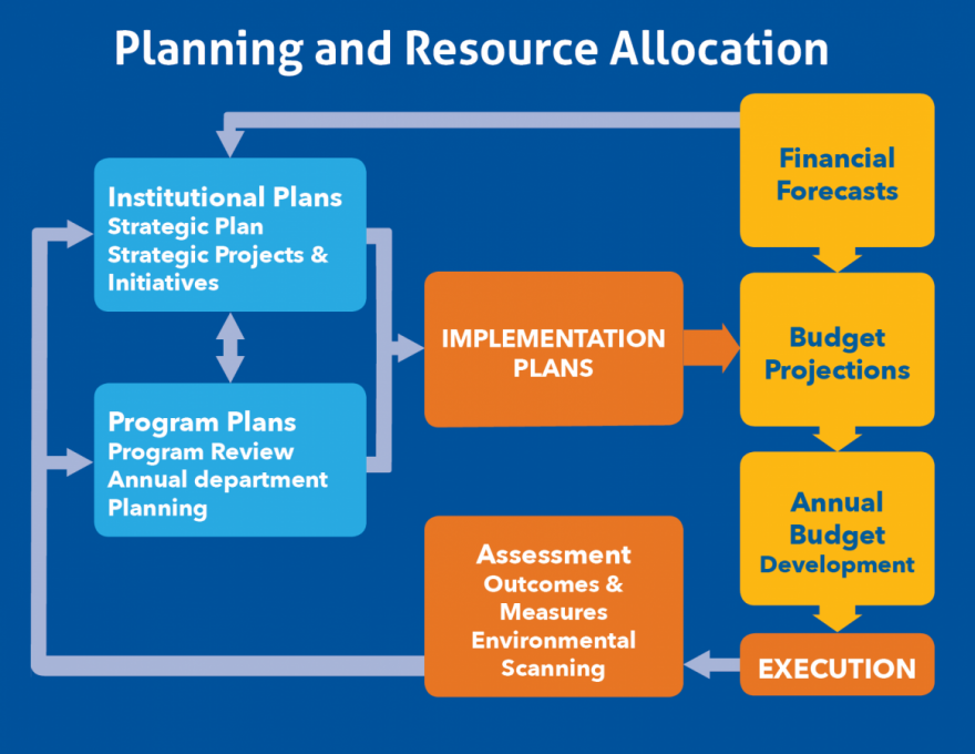 Planning and Resource Allocation graphic