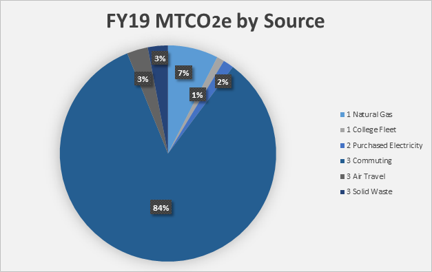 FY2019 Emissions by source