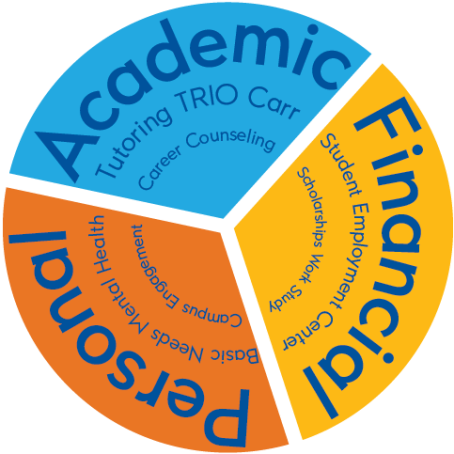 A circle showing different resources on campus, categoried into academic, personal, or financial