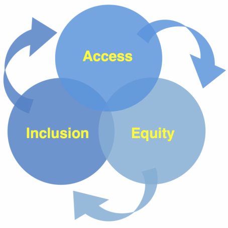 access, equity, inclusion venn diagram