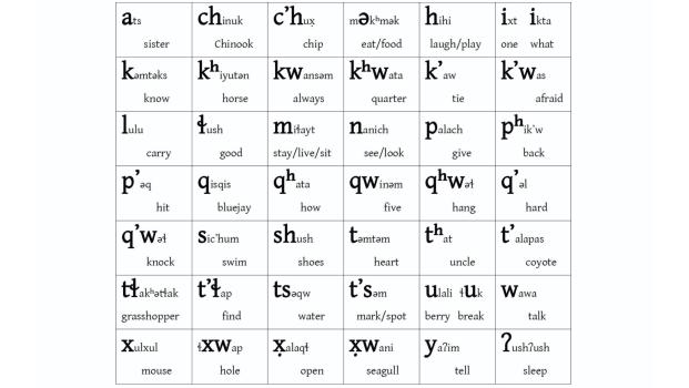 The letters of the Chinuk Wawa Alphabet